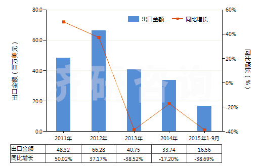 2011-2015年9月中國合纖彈性單絲（截面尺寸≤1mm，細(xì)度≥67分特）(HS54041100)出口總額及增速統(tǒng)計(jì)